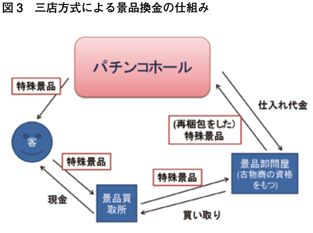 三店方式による景品換金の仕組み