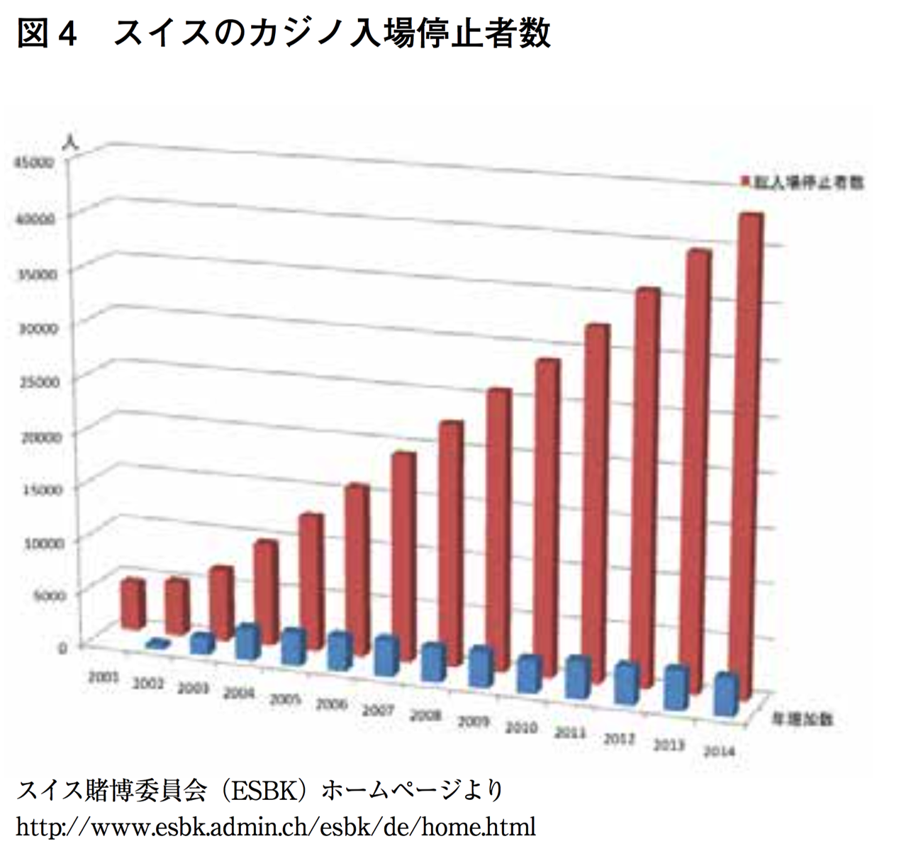 スイスのカジノ入場停止者数