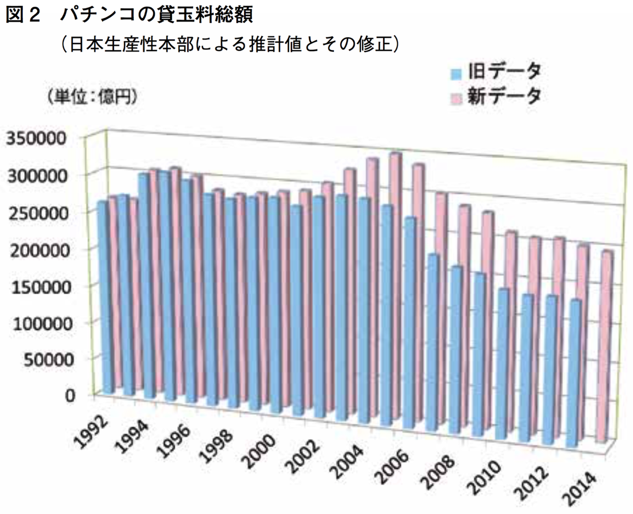 パチンコの賃貸料総額