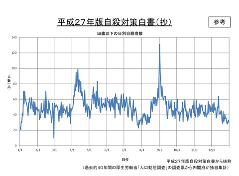 自殺者グラフ