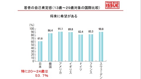 若者の自己肯定感