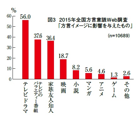 方言調査