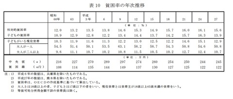 貧困率表