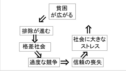 格差社会１