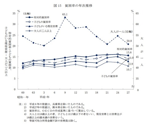 貧困率